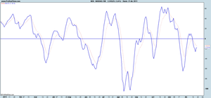 S&P 500 y DOW JONES INDUSTRIAL confirman señal de compra